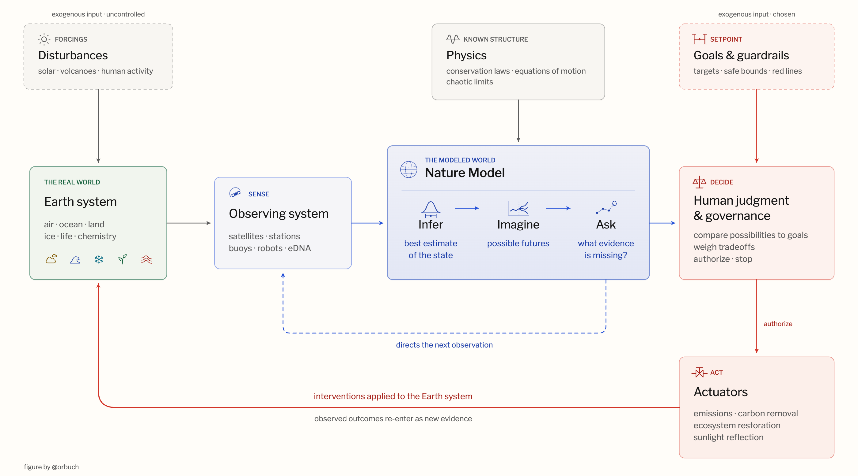 A nature model framework connecting the Earth system, observations, predictions, and interventions through feedback loops.