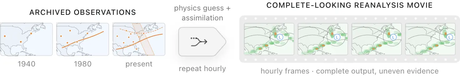 Strip diagram: decades of archived observations flow through the assimilation machinery into a reanalysis — a pre-rendered movie of past atmospheric state.
