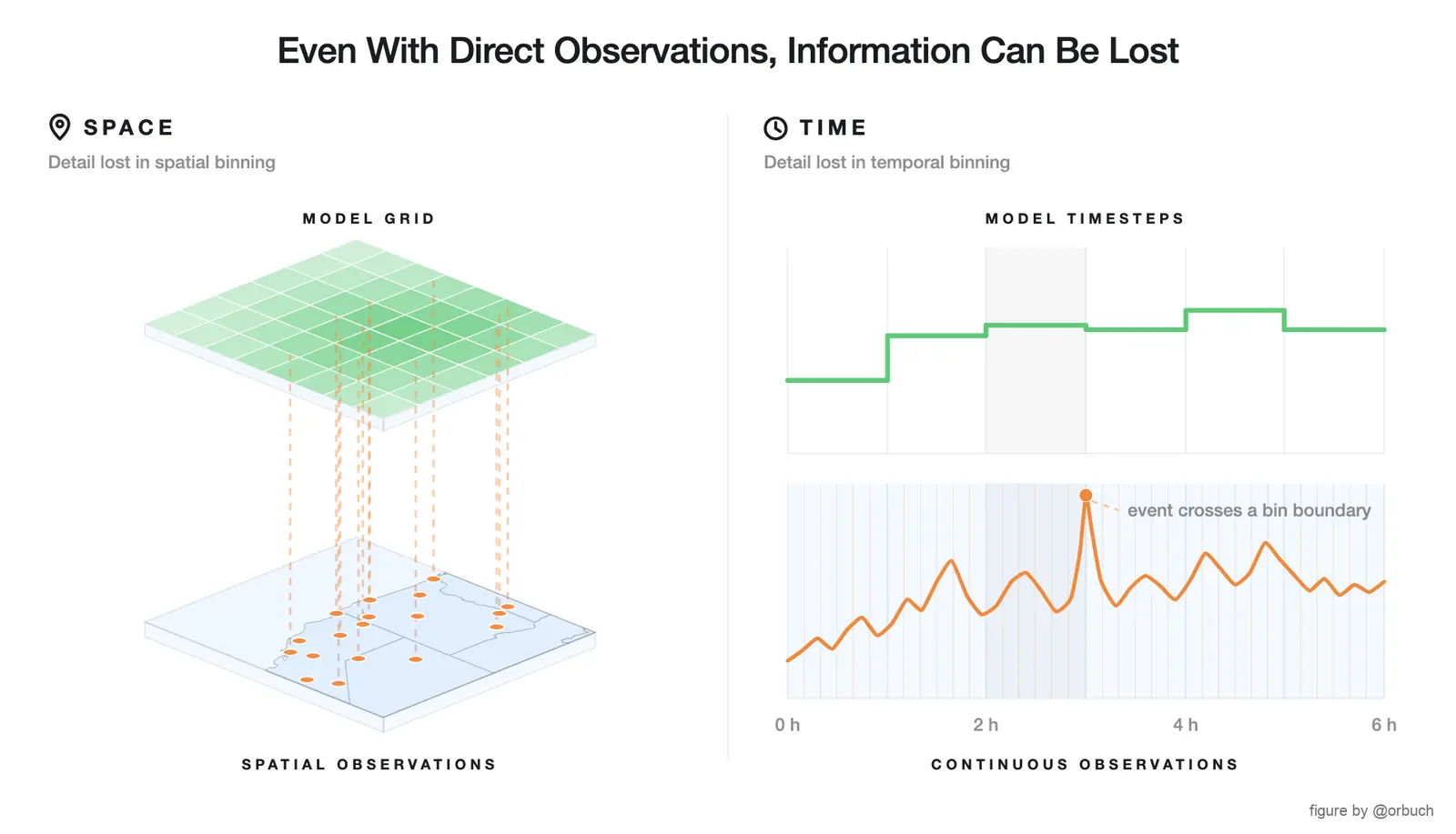 Diagram contrasting observations collapsed into fixed grid cells with a continuous field representation that preserves each observation's native position in space and time.