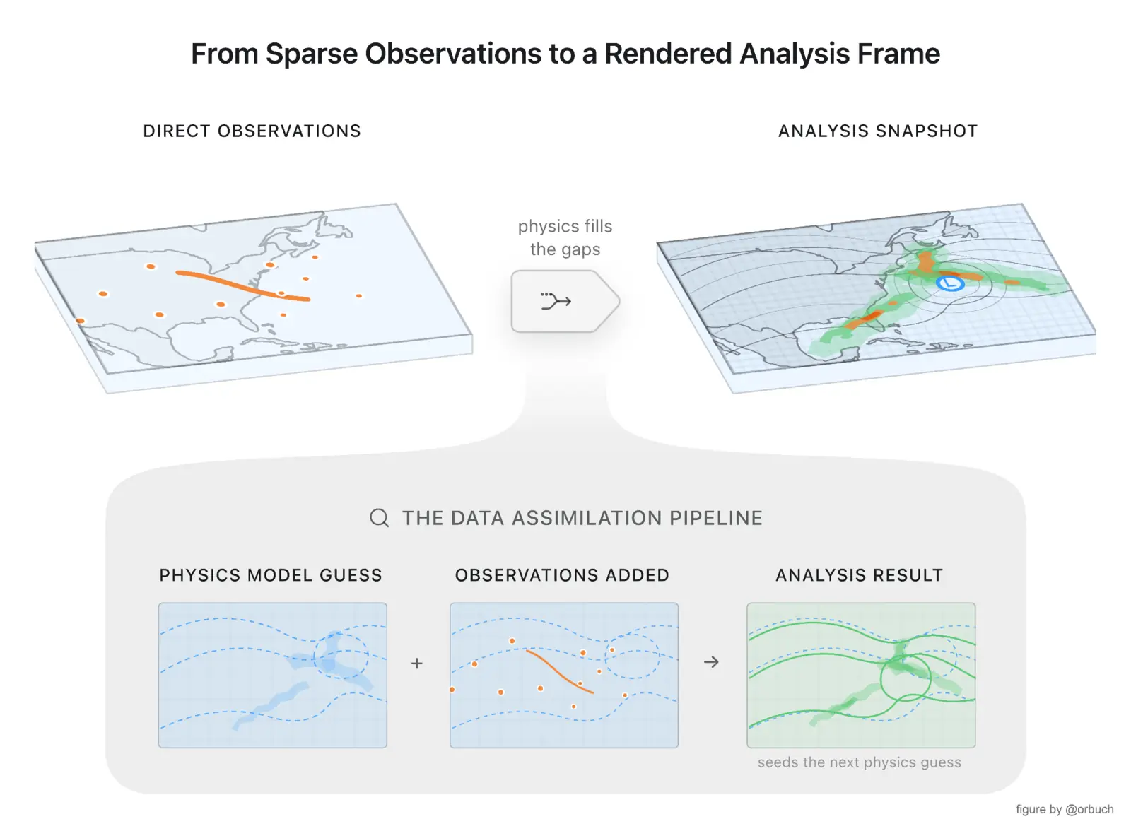 Data-assimilation diagram showing sparse observations, a physics-model guess, and the resulting analysis snapshot.