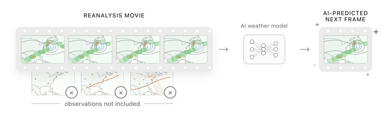Strip diagram: AI weather models train on reanalysis frames rather than on the underlying observations.