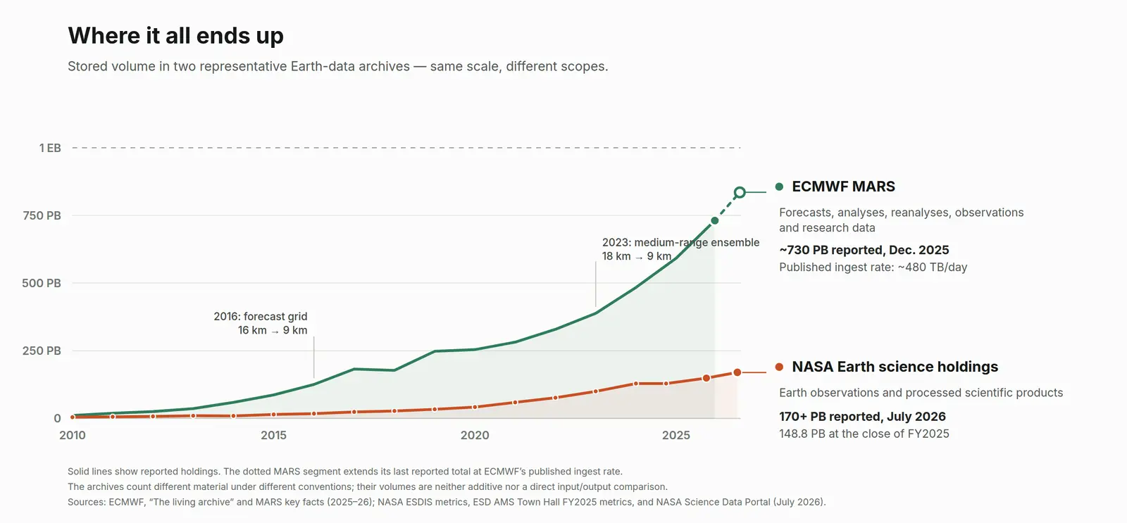 Where it all ends up: stored volume in ECMWF MARS (~730 PB reported December 2025, dotted extension at the published ingest rate) and NASA Earth science holdings (148.8 PB at the close of FY2025; 170+ PB reported July 2026), 2010–2026.