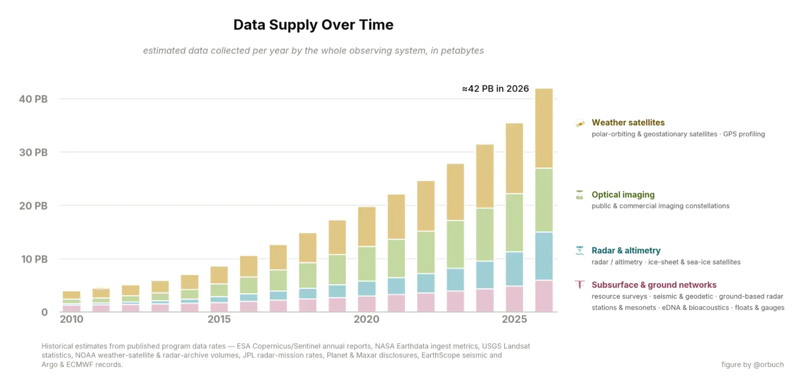Data Supply Over Time: original estimated annual data collection, 2010–2026, shown as stacked bars for weather satellites, optical imaging, radar and altimetry, and subsurface and ground networks, reaching approximately 42 PB in 2026.