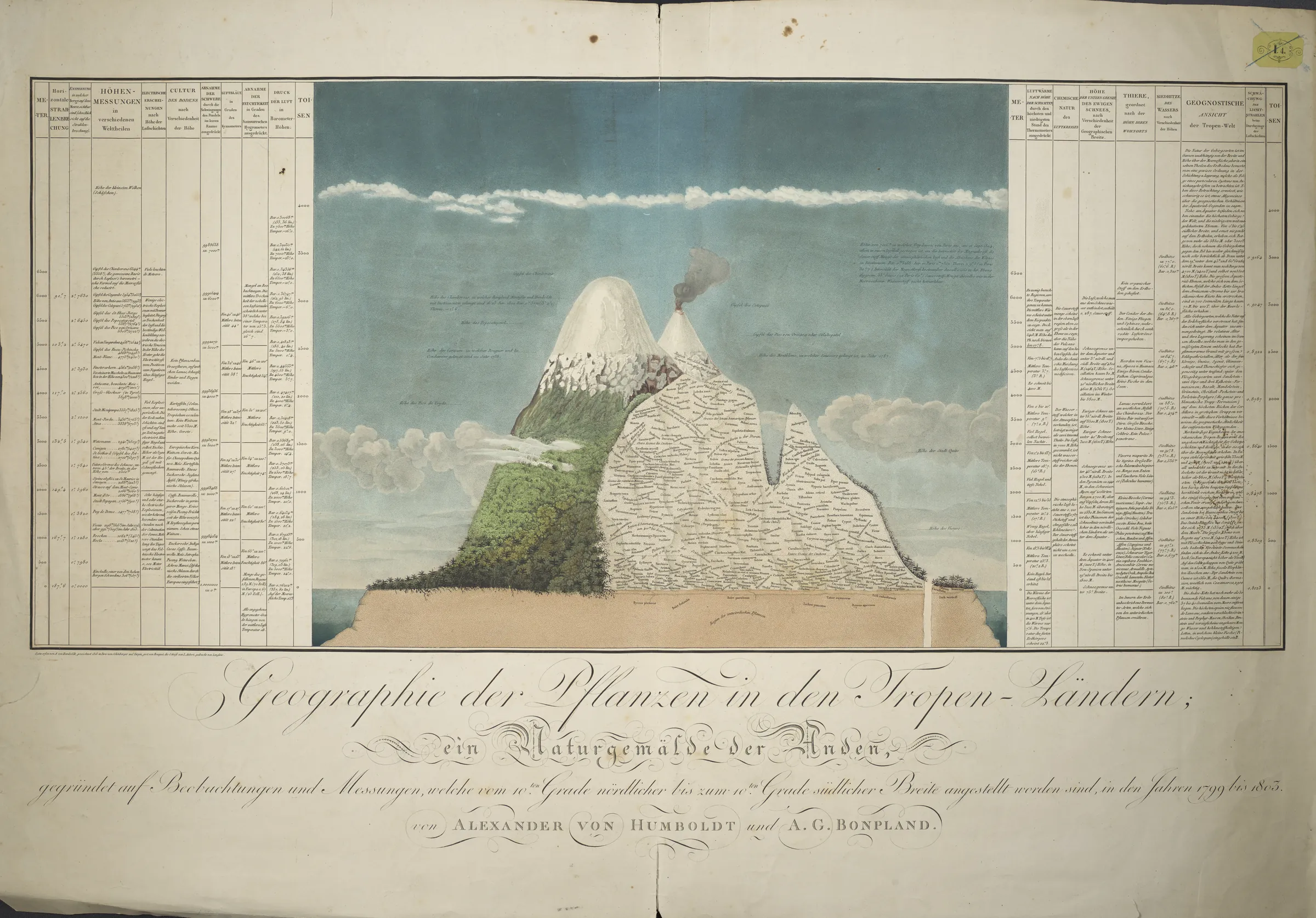 Humboldt's Naturgemälde of 1807: Chimborazo drawn in cross-section with bands of plant life mapped against altitude, temperature, and pressure.