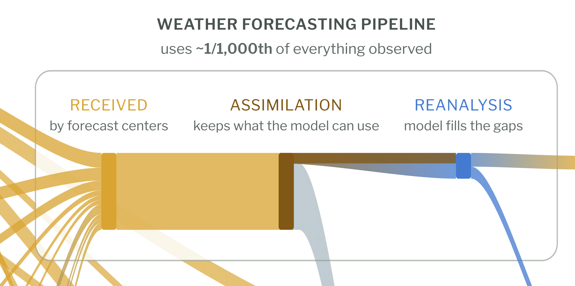 Weather forecasting pipeline from the updated observing-system diagram: received by forecast centers, assimilation, and reanalysis.
