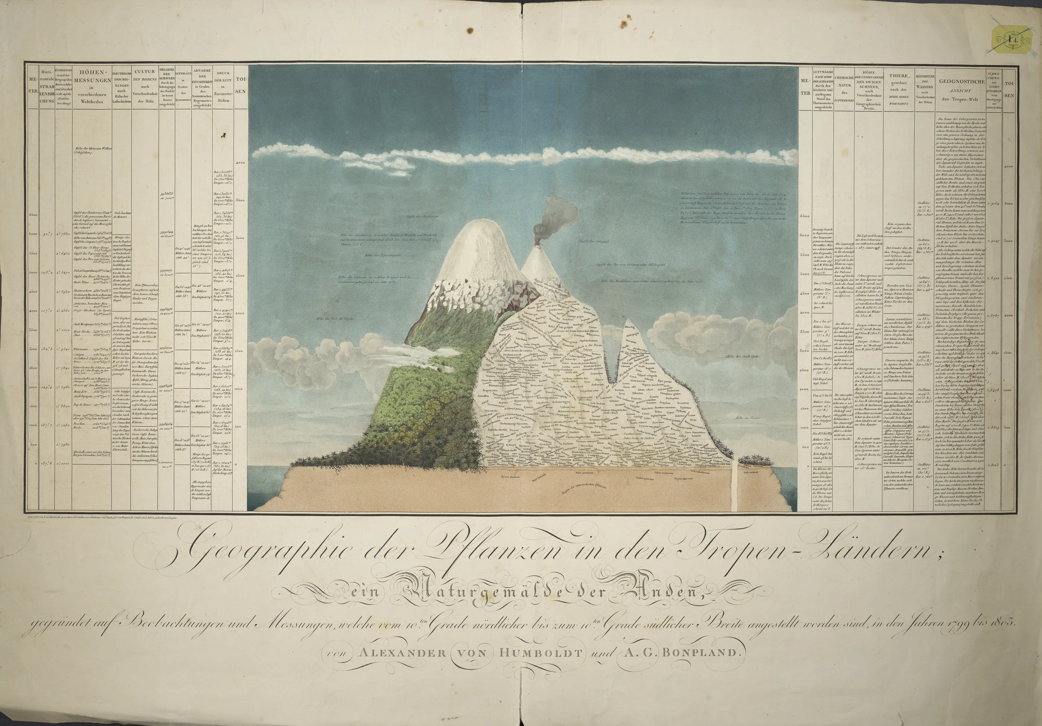 Humboldt's Naturgemälde of 1807: Chimborazo drawn in cross-section with bands of plant life mapped against altitude, temperature, and pressure.
